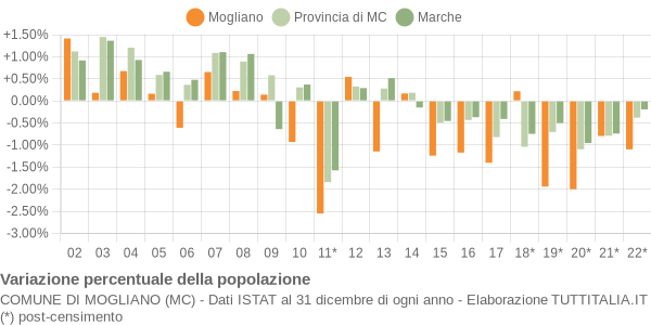 Variazione percentuale della popolazione Comune di Mogliano (MC)