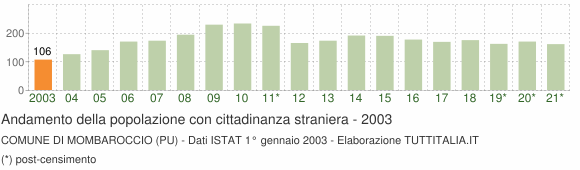 Grafico andamento popolazione stranieri Comune di Mombaroccio (PU)