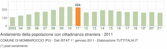 Grafico andamento popolazione stranieri Comune di Mombaroccio (PU)