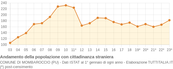 Andamento popolazione stranieri Comune di Mombaroccio (PU)