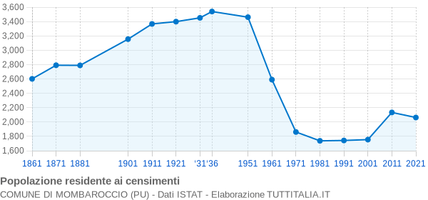 Grafico andamento storico popolazione Comune di Mombaroccio (PU)