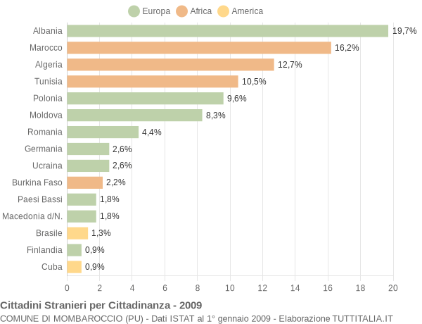 Grafico cittadinanza stranieri - Mombaroccio 2009
