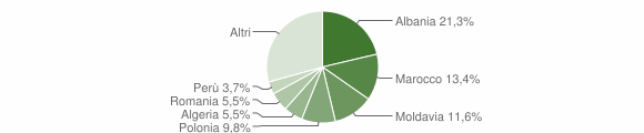 Grafico cittadinanza stranieri - Mombaroccio 2012