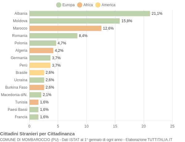 Grafico cittadinanza stranieri - Mombaroccio 2014