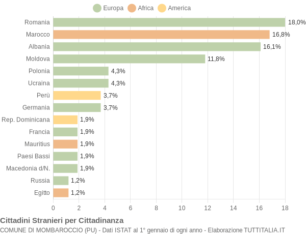 Grafico cittadinanza stranieri - Mombaroccio 2019