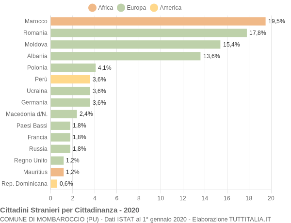 Grafico cittadinanza stranieri - Mombaroccio 2020