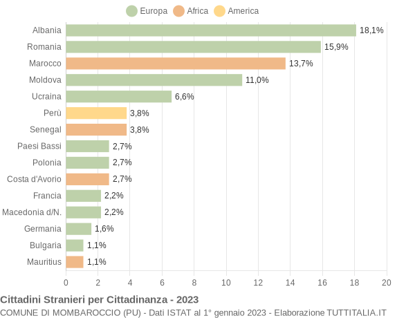 Grafico cittadinanza stranieri - Mombaroccio 2023