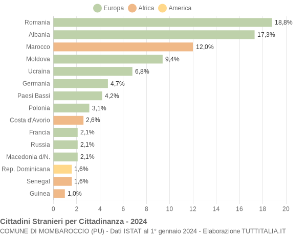 Grafico cittadinanza stranieri - Mombaroccio 2024