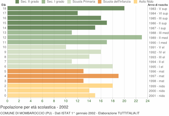 Grafico Popolazione in età scolastica - Mombaroccio 2002