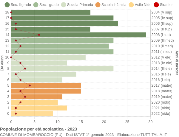 Grafico Popolazione in età scolastica - Mombaroccio 2023