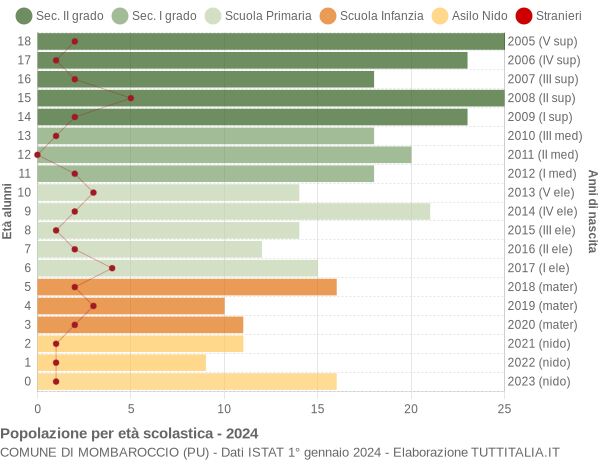 Grafico Popolazione in età scolastica - Mombaroccio 2024