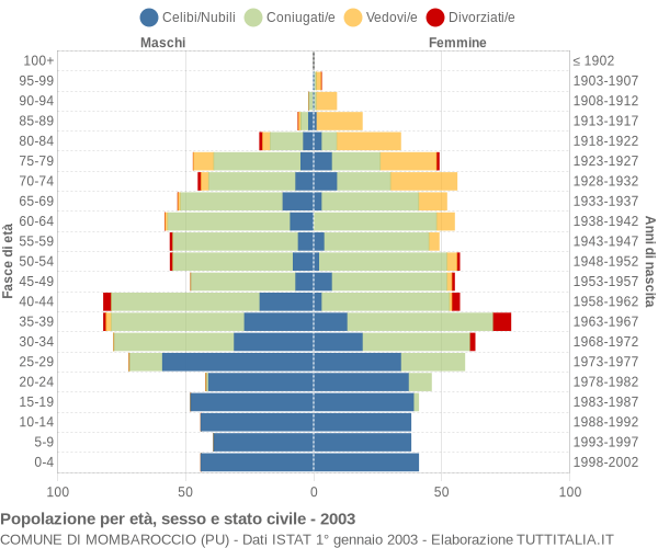 Grafico Popolazione per età, sesso e stato civile Comune di Mombaroccio (PU)