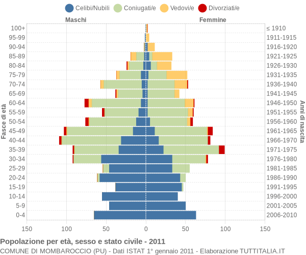 Grafico Popolazione per età, sesso e stato civile Comune di Mombaroccio (PU)