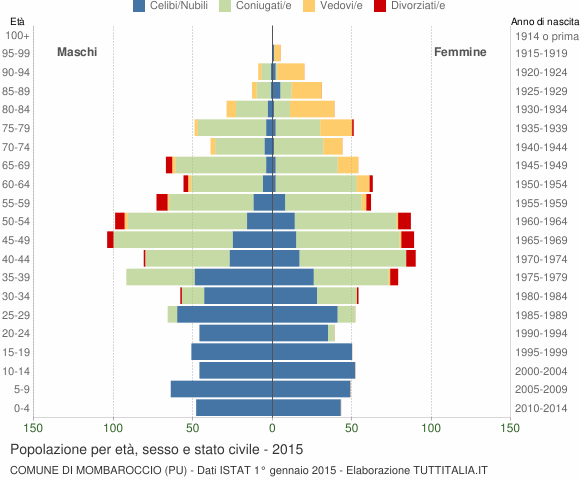 Grafico Popolazione per età, sesso e stato civile Comune di Mombaroccio (PU)