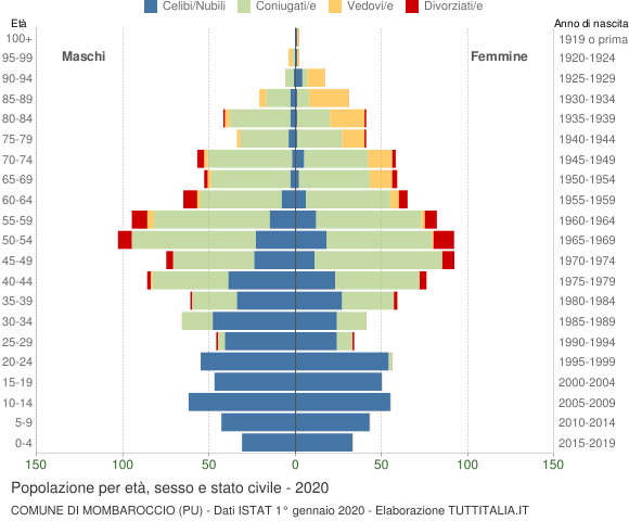 Grafico Popolazione per età, sesso e stato civile Comune di Mombaroccio (PU)