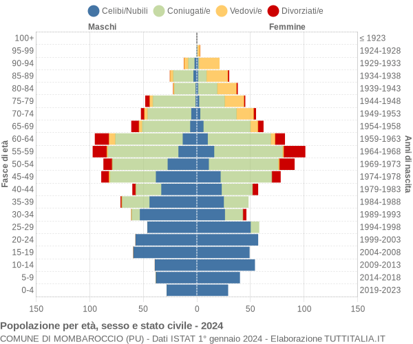 Grafico Popolazione per età, sesso e stato civile Comune di Mombaroccio (PU)