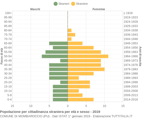 Grafico cittadini stranieri - Mombaroccio 2019