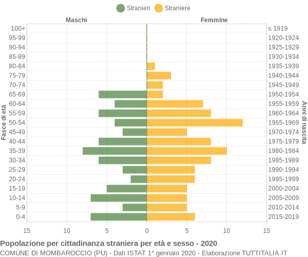 Grafico cittadini stranieri - Mombaroccio 2020