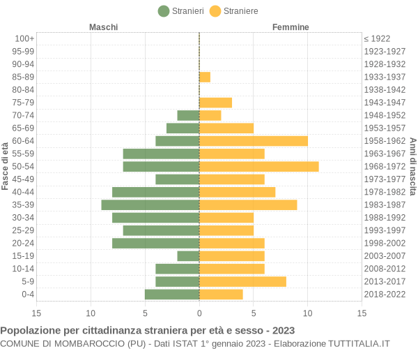 Grafico cittadini stranieri - Mombaroccio 2023