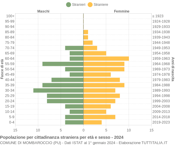 Grafico cittadini stranieri - Mombaroccio 2024