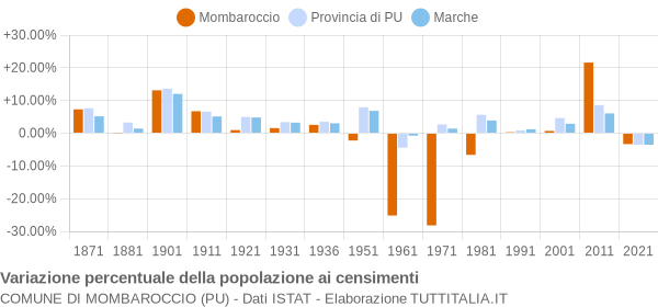 Grafico variazione percentuale della popolazione Comune di Mombaroccio (PU)