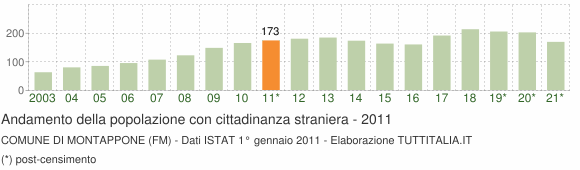 Grafico andamento popolazione stranieri Comune di Montappone (FM)