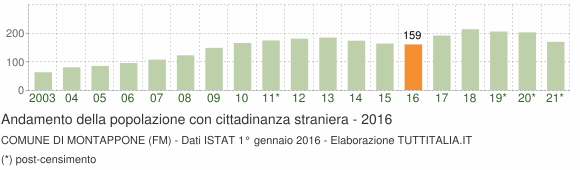 Grafico andamento popolazione stranieri Comune di Montappone (FM)