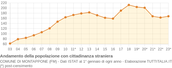 Andamento popolazione stranieri Comune di Montappone (FM)