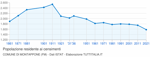 Grafico andamento storico popolazione Comune di Montappone (FM)