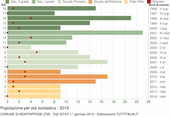 Grafico Popolazione in età scolastica - Montappone 2015