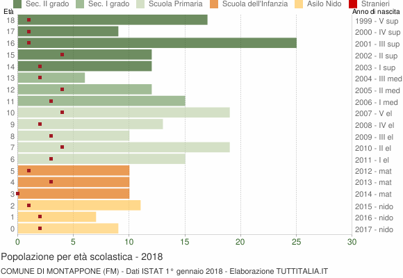 Grafico Popolazione in età scolastica - Montappone 2018