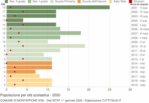Grafico Popolazione in età scolastica - Montappone 2020