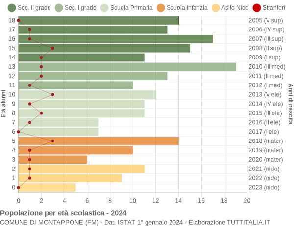 Grafico Popolazione in età scolastica - Montappone 2024