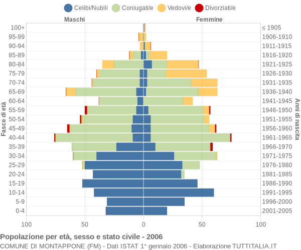 Grafico Popolazione per età, sesso e stato civile Comune di Montappone (FM)