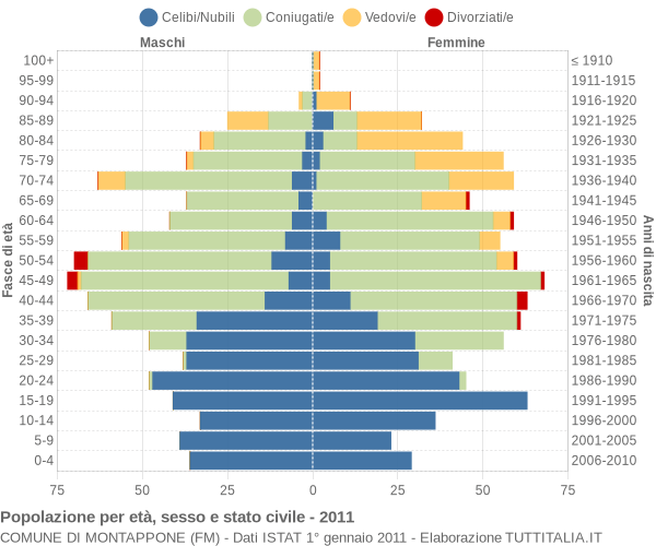 Grafico Popolazione per età, sesso e stato civile Comune di Montappone (FM)