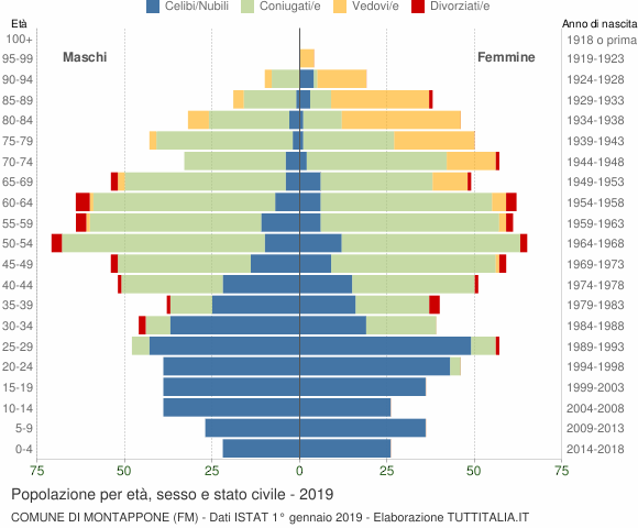 Grafico Popolazione per età, sesso e stato civile Comune di Montappone (FM)