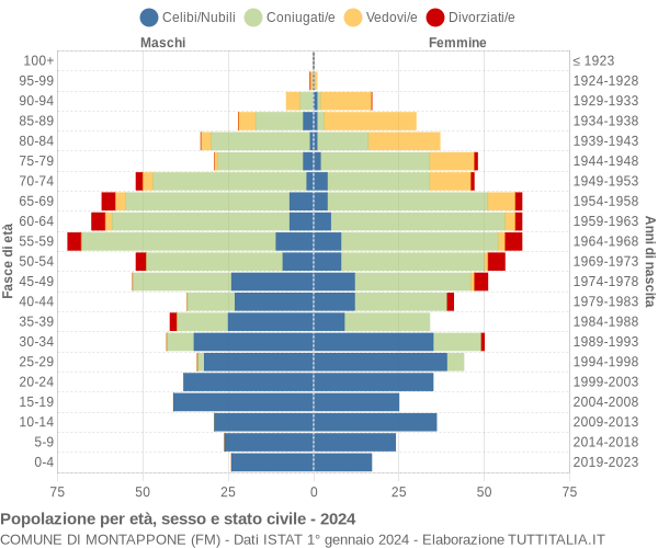 Grafico Popolazione per età, sesso e stato civile Comune di Montappone (FM)