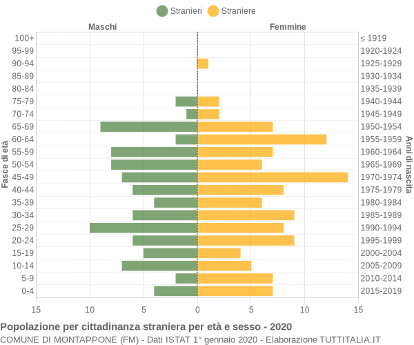 Grafico cittadini stranieri - Montappone 2020