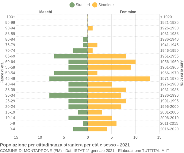 Grafico cittadini stranieri - Montappone 2021