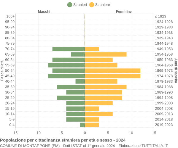 Grafico cittadini stranieri - Montappone 2024