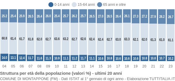 Grafico struttura della popolazione Comune di Montappone (FM)