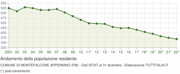 Andamento popolazione Comune di Montefalcone Appennino (FM)