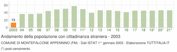 Grafico andamento popolazione stranieri Comune di Montefalcone Appennino (FM)