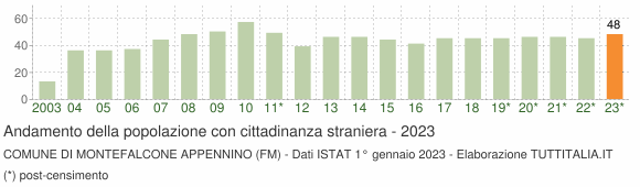 Grafico andamento popolazione stranieri Comune di Montefalcone Appennino (FM)