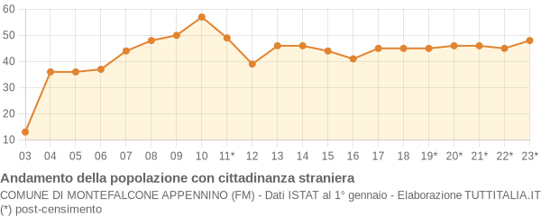 Andamento popolazione stranieri Comune di Montefalcone Appennino (FM)