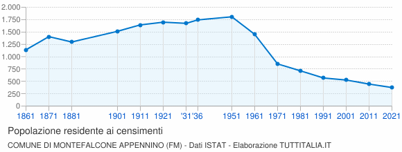 Grafico andamento storico popolazione Comune di Montefalcone Appennino (FM)