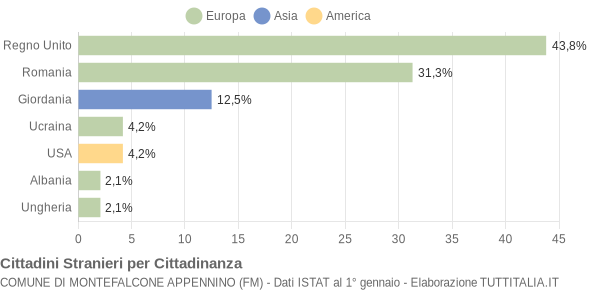 Grafico cittadinanza stranieri - Montefalcone Appennino 2008