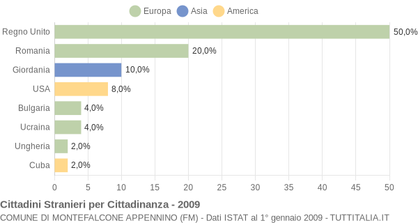 Grafico cittadinanza stranieri - Montefalcone Appennino 2009