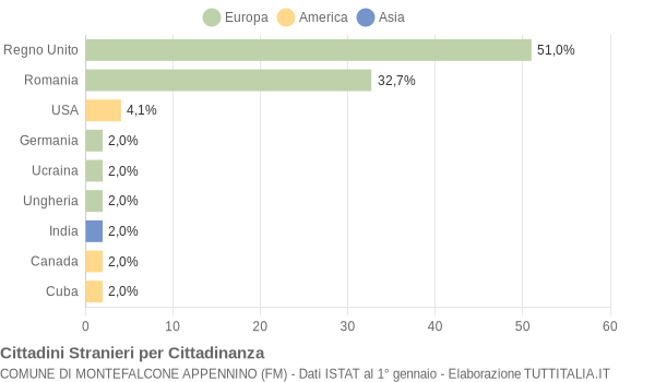 Grafico cittadinanza stranieri - Montefalcone Appennino 2011