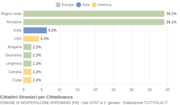 Grafico cittadinanza stranieri - Montefalcone Appennino 2014